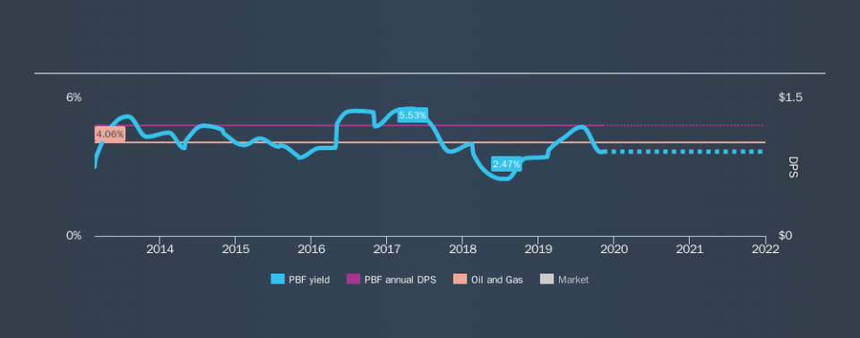 NYSE:PBF Historical Dividend Yield, November 10th 2019