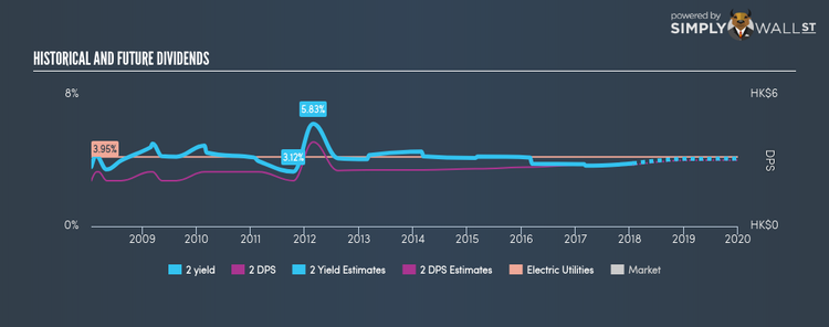 SEHK:2 Historical Dividend Yield Jan 23rd 18