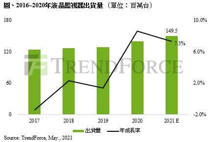 2016-2020液晶顯示器出貨量。（圖／TrendFoce）