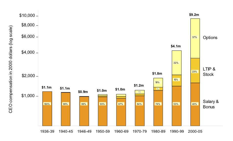 executive pay cap