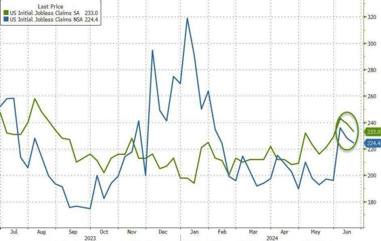 上周初領失業金人數連續第二周小幅下滑。(圖：ZeroHedge)