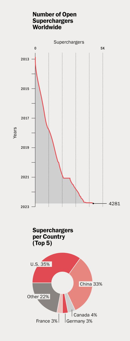 superchargers per country top 5