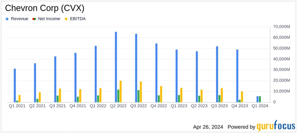 Chevron Corp (CVX) Reports Q1 2024 Earnings: A Close Call with Analyst Projections