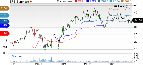 The Simply Good Foods Company Price, Consensus and EPS Surprise