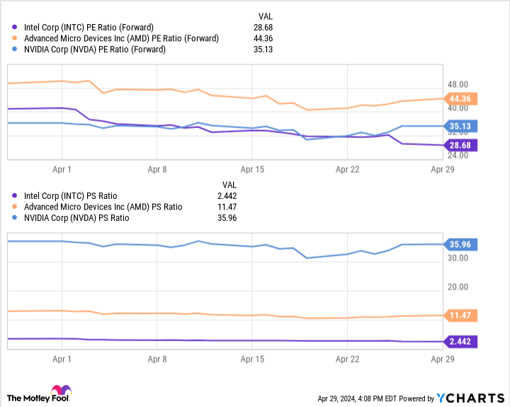 INTC PE Ratio (Forward) chart