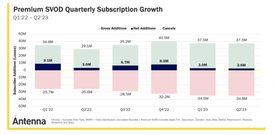 Premium SVOD subscription growth, Q1 2022-Q2 2023 (Antenna)