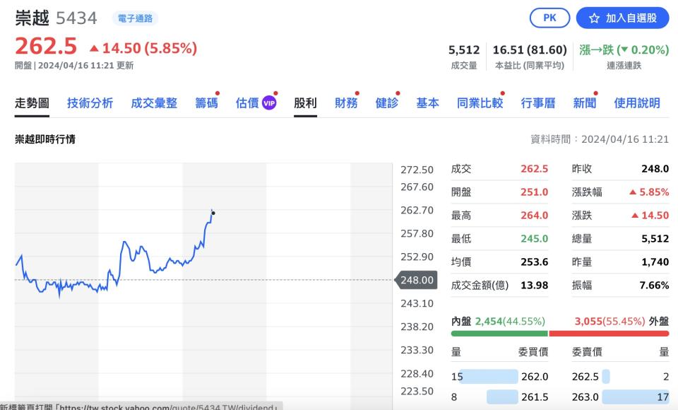 崇越董事長任經濟部長，股價聞訊急拉。圖/翻攝自yahoo股市