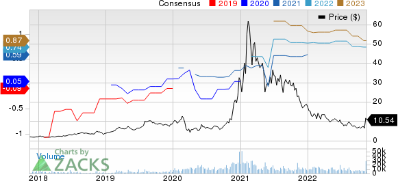 Magnite, Inc. Price and Consensus