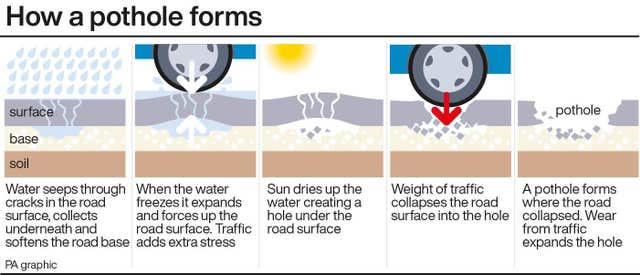 How a pothole forms