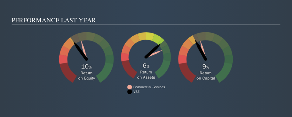 NasdaqGS:VSEC Past Revenue and Net Income, November 1st 2019