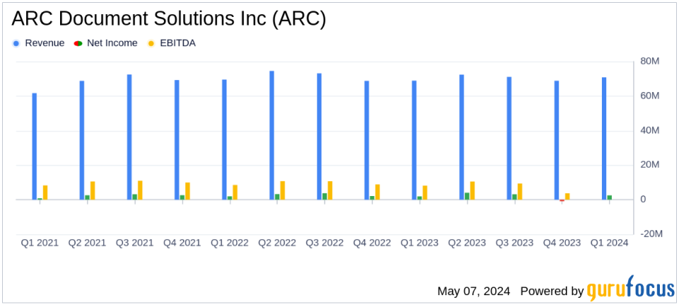 ARC Document Solutions Inc (ARC) Reports Q1 2024 Earnings, Surpasses Analyst Revenue Forecasts