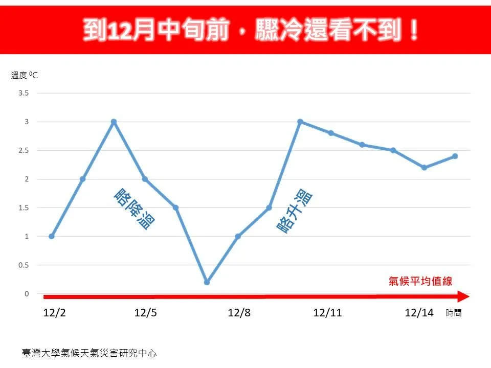 <strong>林老師表示溫度還不夠冷，12月中旬前看不到雪景。（圖／林老師氣象站FB）</strong>