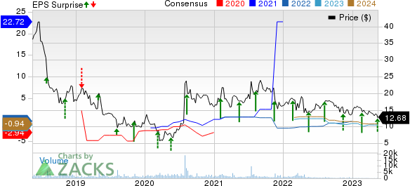 Sohu.com Inc. Price, Consensus and EPS Surprise