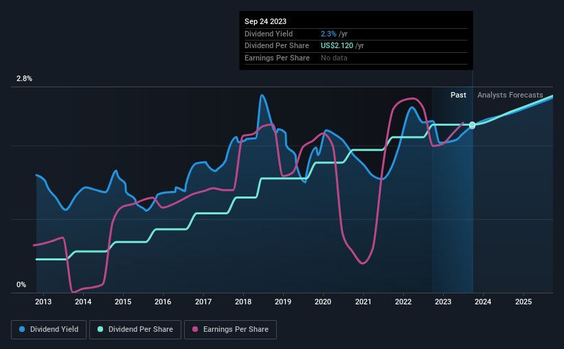 historic-dividend