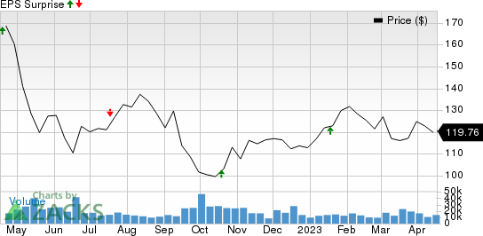 Prologis, Inc. Price and EPS Surprise