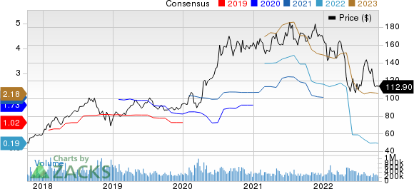 Amazon.com, Inc. Price and Consensus