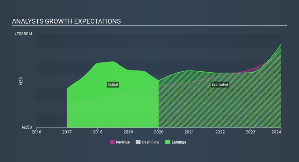 NZSE:SUM Past and Future Earnings April 8th 2020