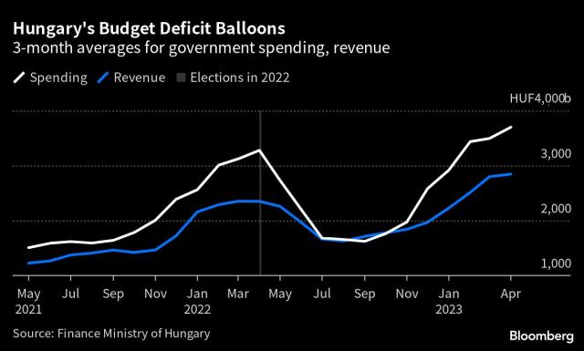 Hungary Budget Overruns Are Becoming an Issue for Investors