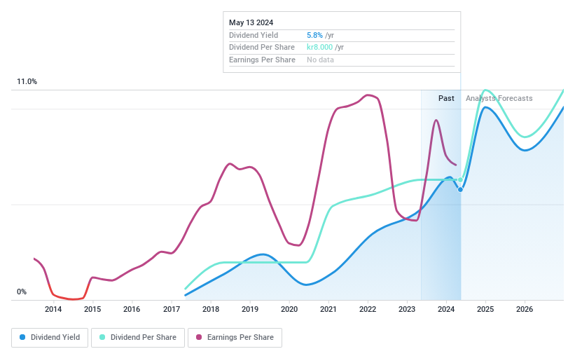 OM:G5EN Dividend History as at May 2024