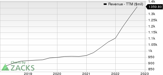 CBIZ, Inc. Revenue (TTM)