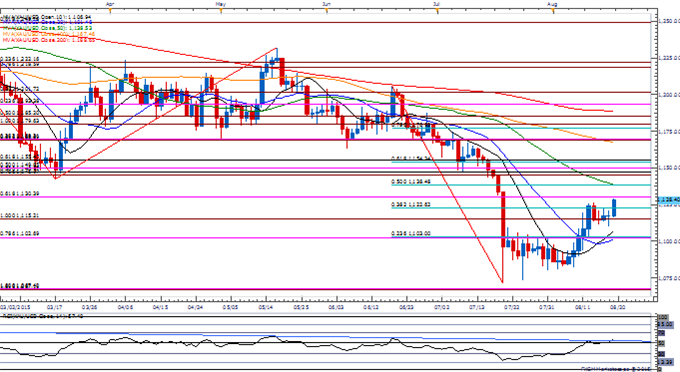 XAU/USD Daily Chart