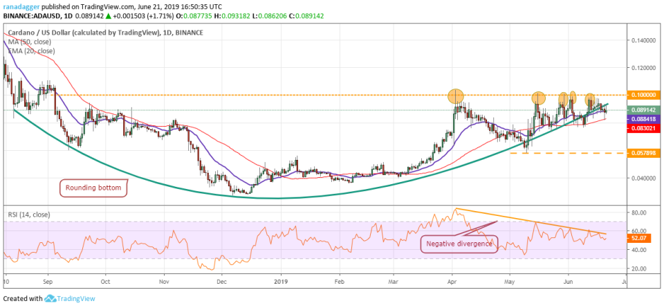 ADA/USD