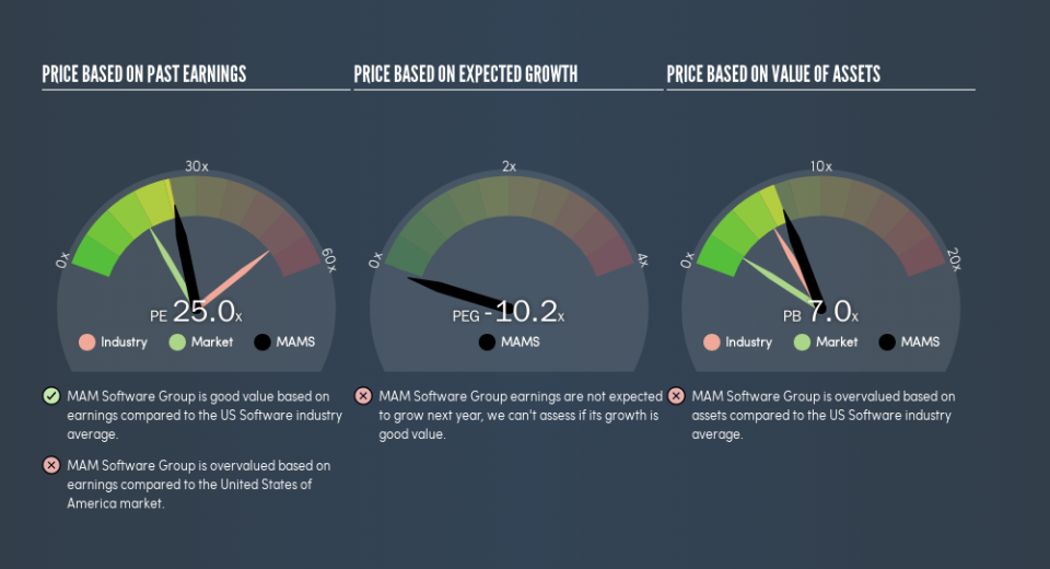 NasdaqCM:MAMS Price Estimation Relative to Market, March 26th 2019