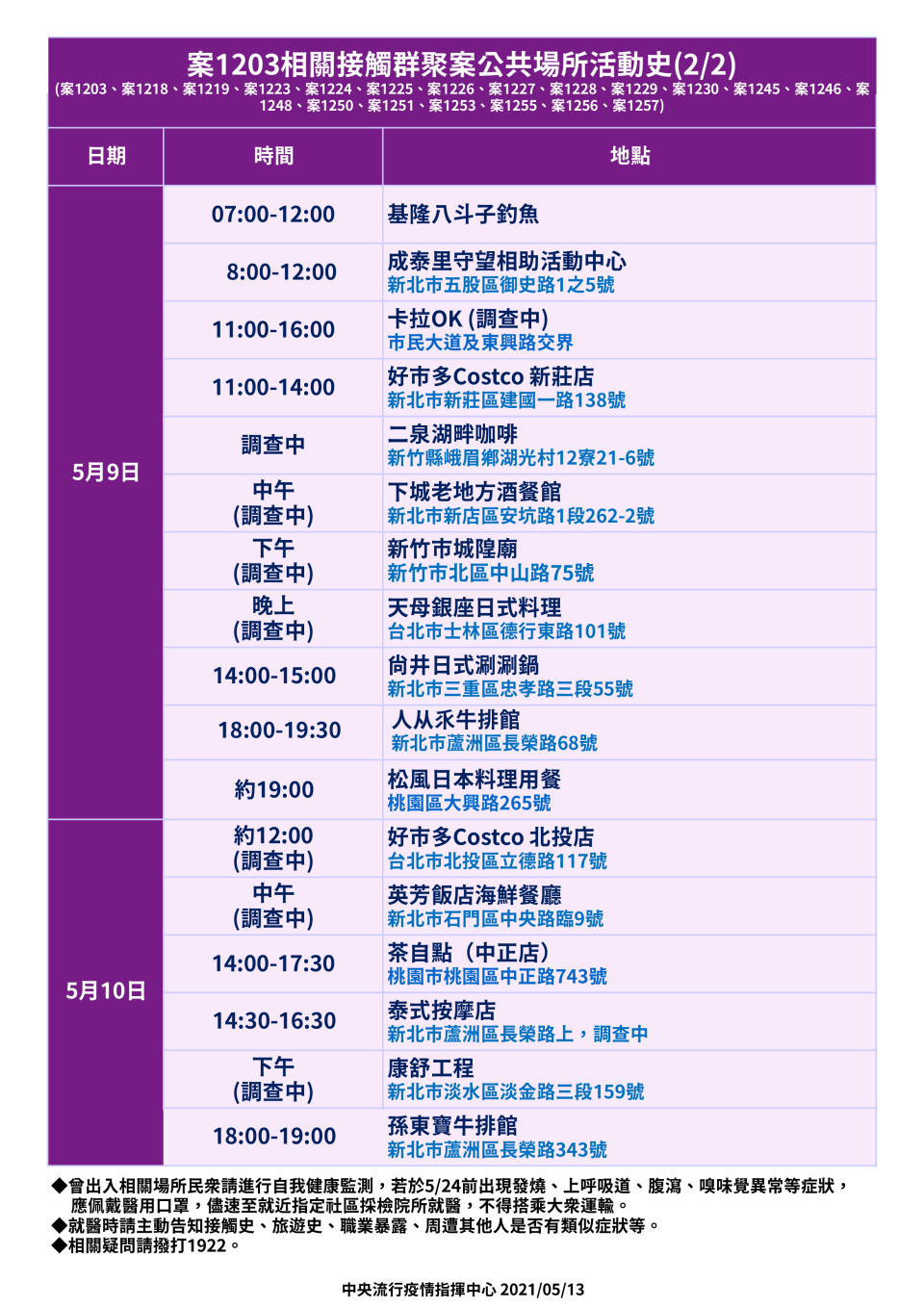 案1203相關接觸群聚案公共場所活動史。（圖／中央流行疫情指揮中心提供）