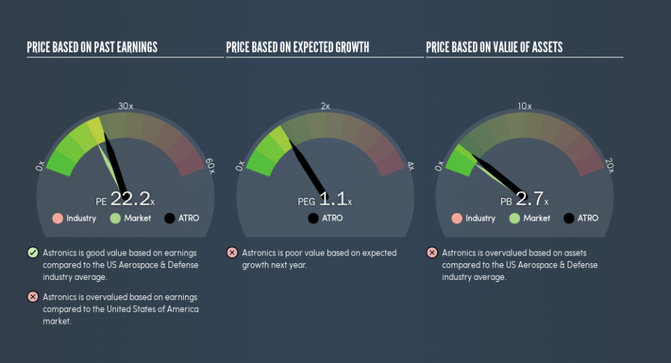 NasdaqGS:ATRO Price Estimation Relative to Market, April 19th 2019