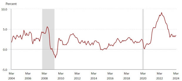 U.S. Bureau OF Labor Statistics