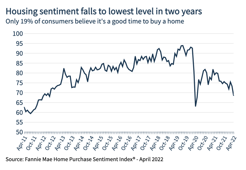 Fannie Mae Home Purchase Sentiment Index Avril 2022