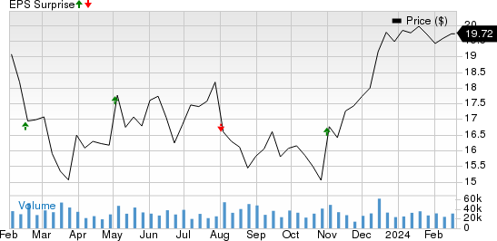 Host Hotels & Resorts, Inc. Price and EPS Surprise