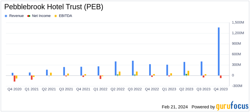 Pebblebrook Hotel Trust (PEB) Reports Mixed 2023 Results and Issues 2024 Guidance