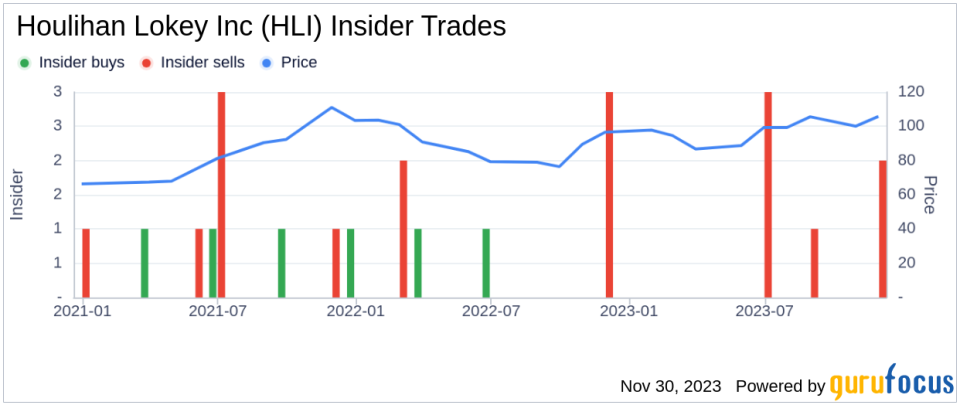 Houlihan Lokey Inc CFO J Alley Sells 10,000 Shares