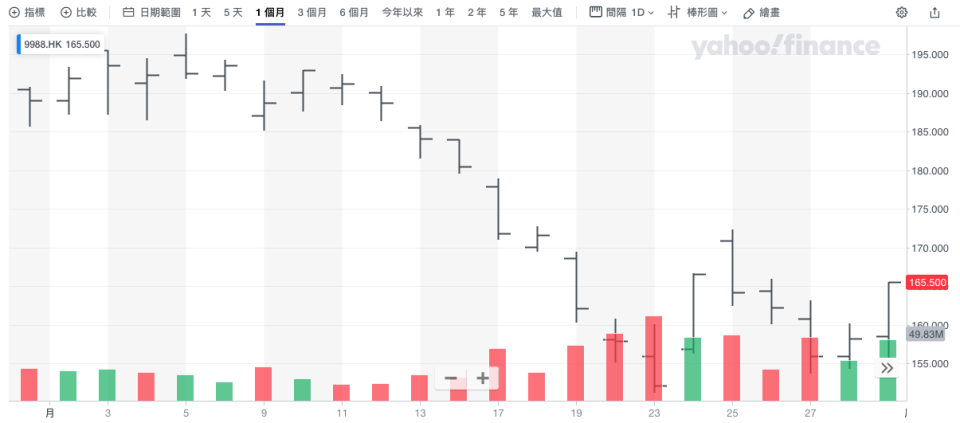 阿里巴巴8月跌穿招股價176元