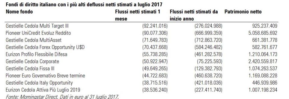 Fondi italiani con più alti deflussi a luglio 2017