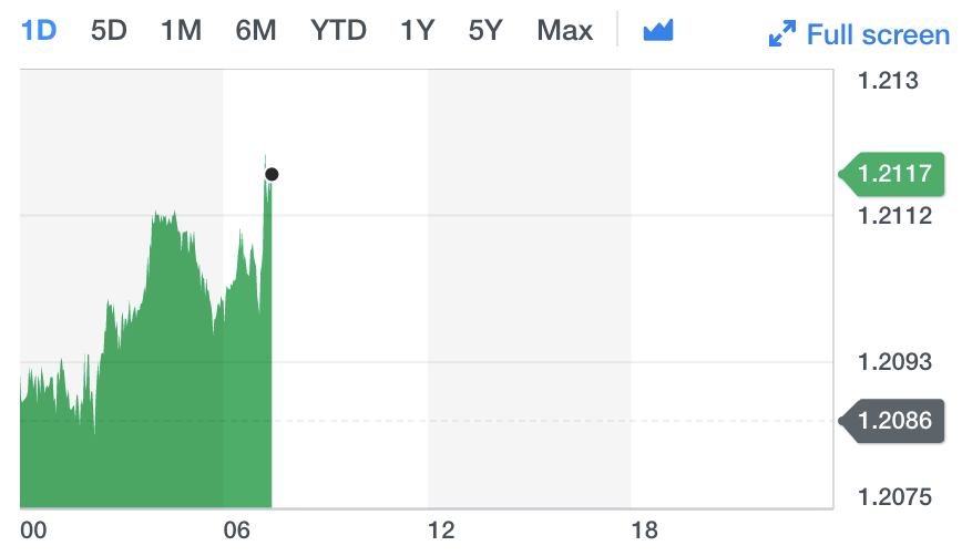 Chart: Yahoo Finance