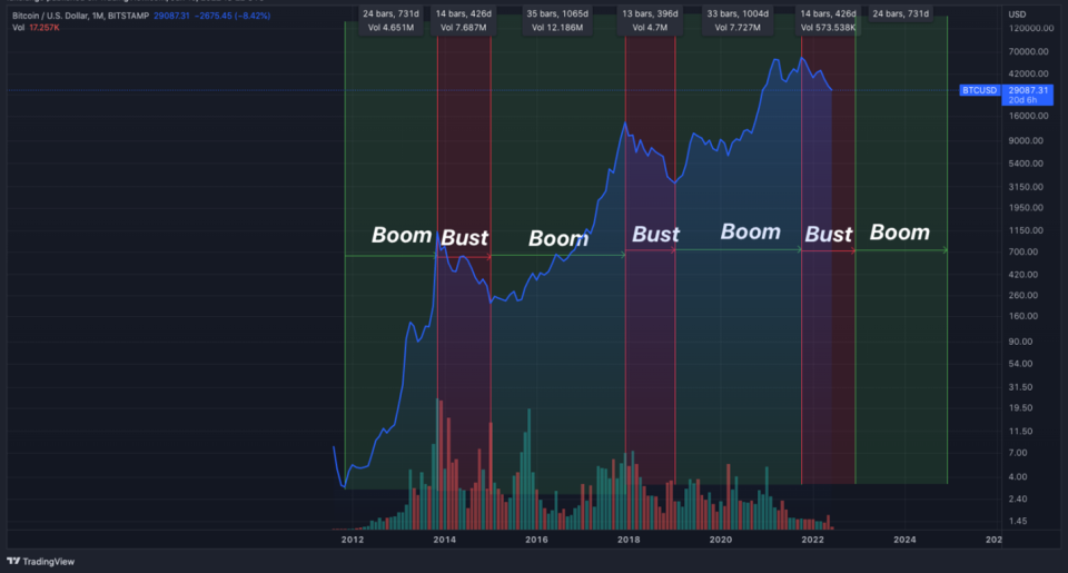Crypto boom and bust cycles