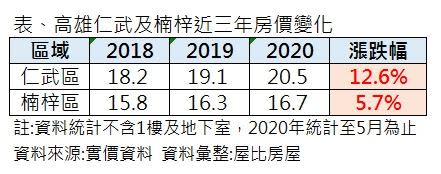 受惠首購族移入，高雄仁武區、楠梓房價近三年有亮眼漲幅。（圖／屋比房屋提供）