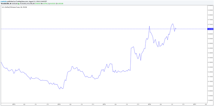 Tech Weekly: USD/CNH-One Year after the Devaluation