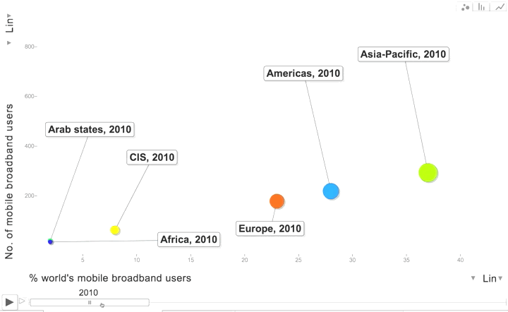 The mobile internet is the Asian internet - 2010 to 2013