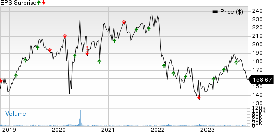 Ecolab Inc. Price and EPS Surprise