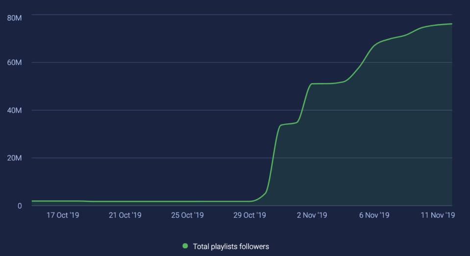 Arizona Zervas' total playlists followers. Chart: SoundCharts