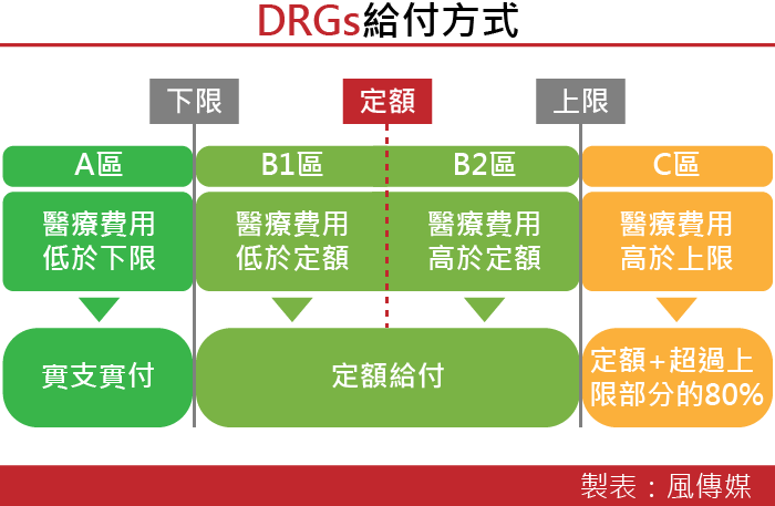 20161020-SMG0035-健保DRGs給付方式