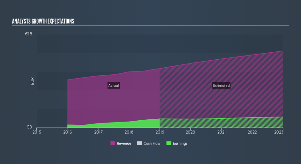 BIT:TGYM Past and Future Earnings, May 22nd 2019