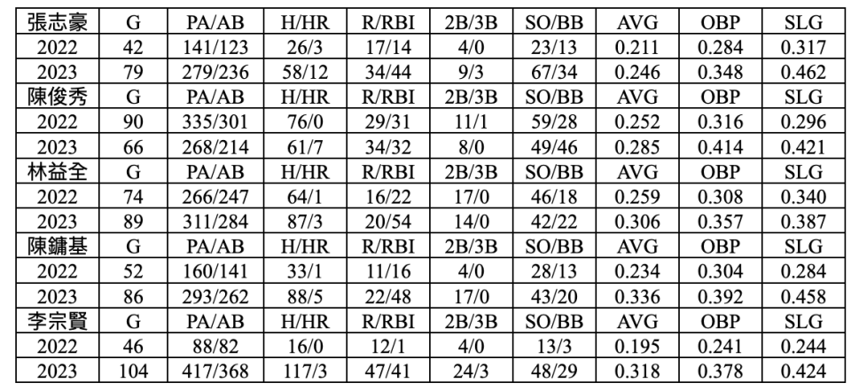 攤開今年打者值得進入進步獎名單的內容，大概有以下幾位選手