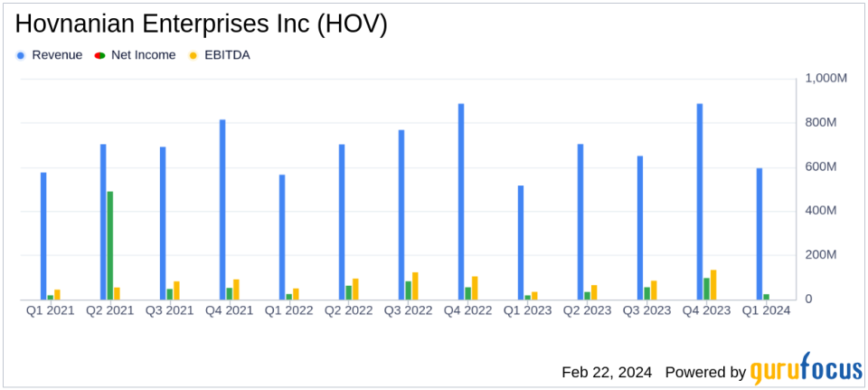 Hovnanian Enterprises Inc (HOV) Reports Strong Fiscal 2024 First Quarter Results