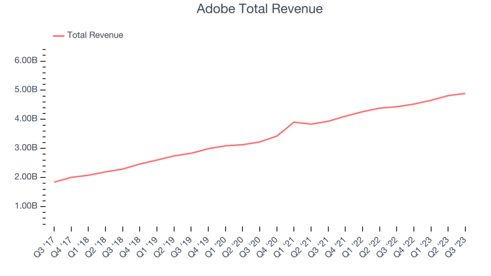 Adobe Total Revenue