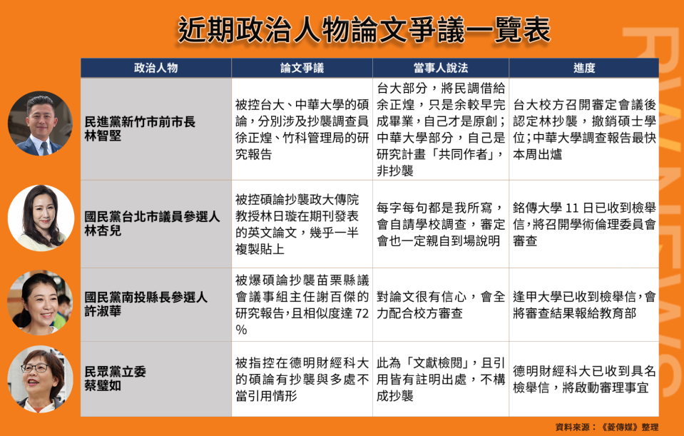  一表掌握近期各黨派政治人物論文爭議進度。《菱傳媒》整理