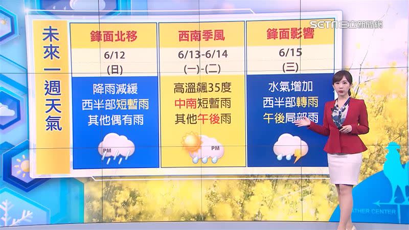 下週一、週二北台灣短暫放晴，15日又有鋒面報到。